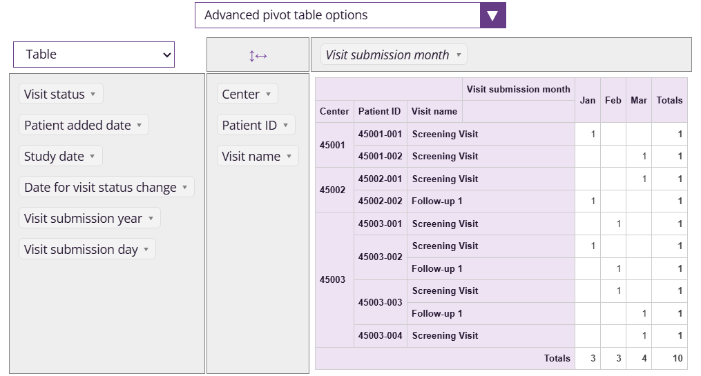Pivot table showing Visit submission month, Center, Patient ID, and Visit name